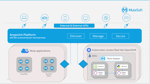 Microservices an overview in MuleSoft and Spring