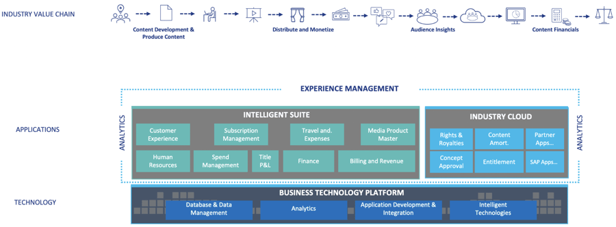 M&E Value Chain